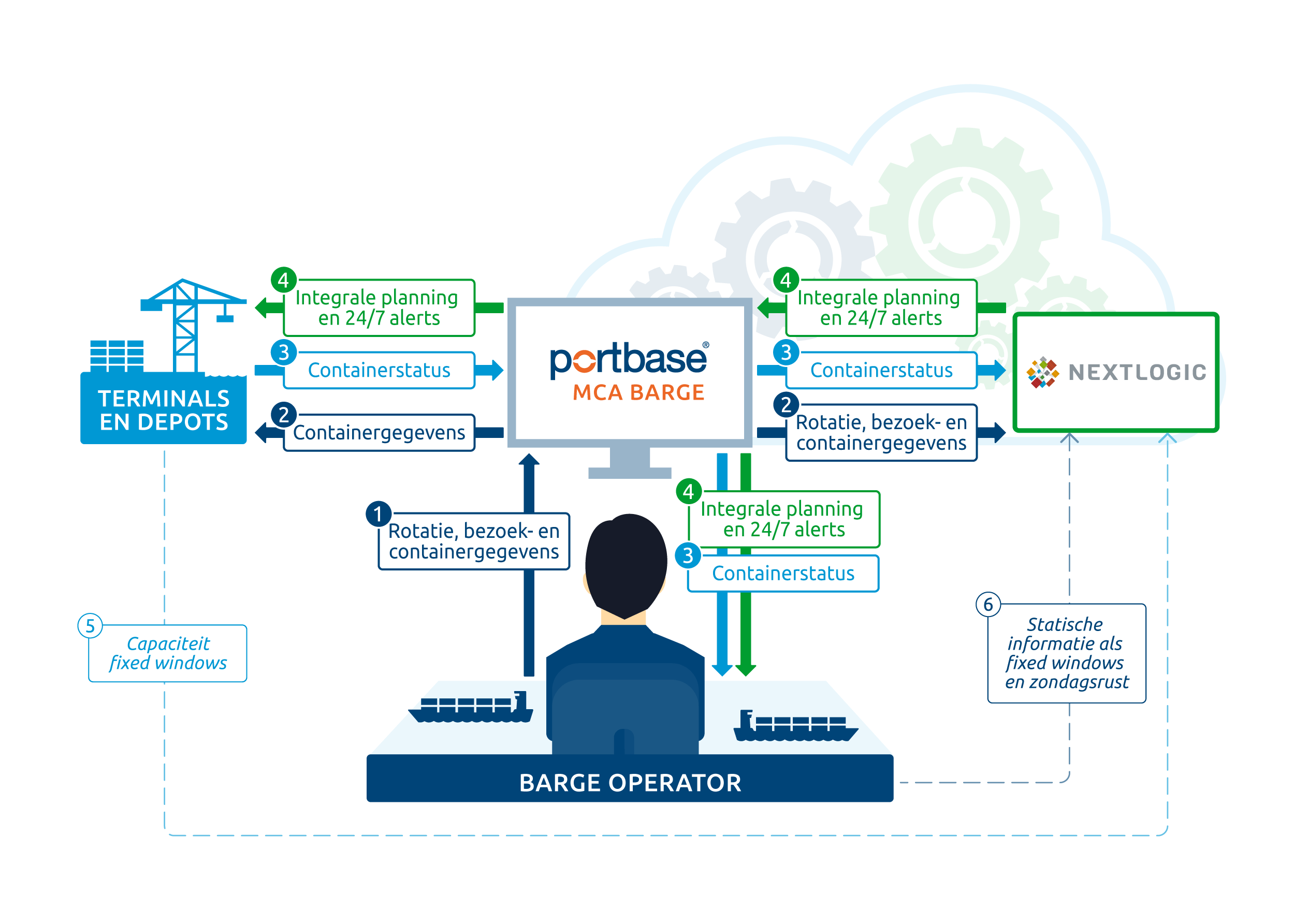 Procesflow Portbase Nextlogic