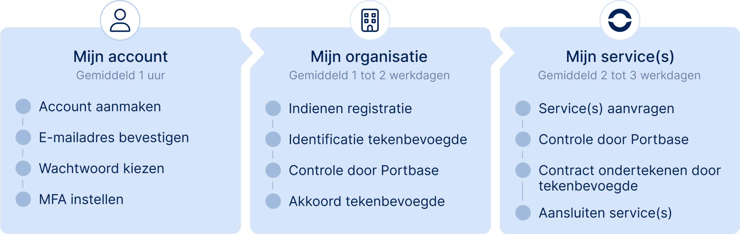 registreren_proces